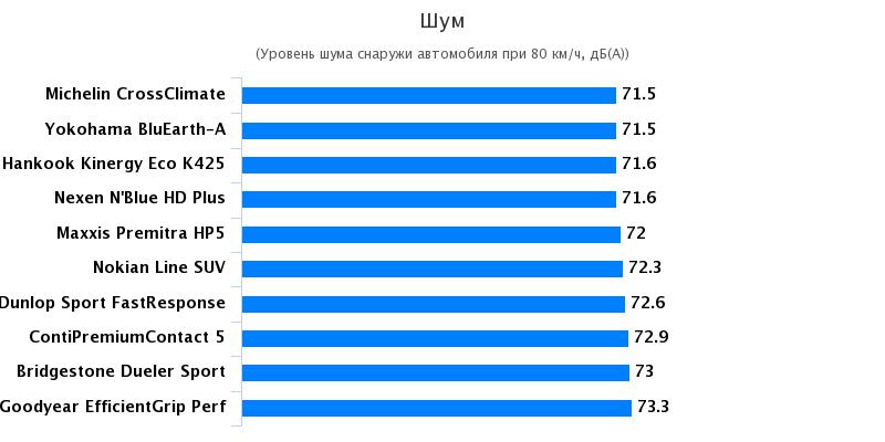 Тестирование автошин: Шум Goodyear EfficientGrip Performance, Hankook Kinergy Eco K425, Nexen NBlue HD Plus 215/65/16 Автожурнал 2017