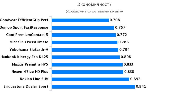Сравнение резины: Экономичность Goodyear EfficientGrip Performance, Hankook Kinergy Eco K425, Nexen NBlue HD Plus 215/65/16 Автожурнал 2017
