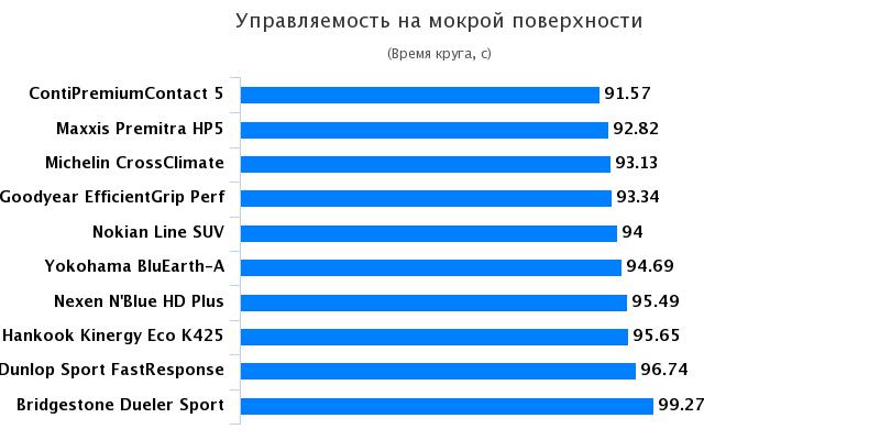 Тест драйв покрышки: Управляемость на мокрой поверхности Goodyear EfficientGrip Performance, Hankook Kinergy Eco K425, Nexen NBlue HD Plus 215/65/16 Автожурнал 2017