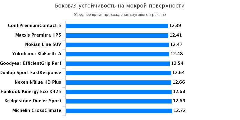 Сравнение покрышек: Боковая устойчивость на мокрой поверхности Goodyear EfficientGrip Performance, Hankook Kinergy Eco K425, Nexen NBlue HD Plus 215/65/16 Автожурнал 2017