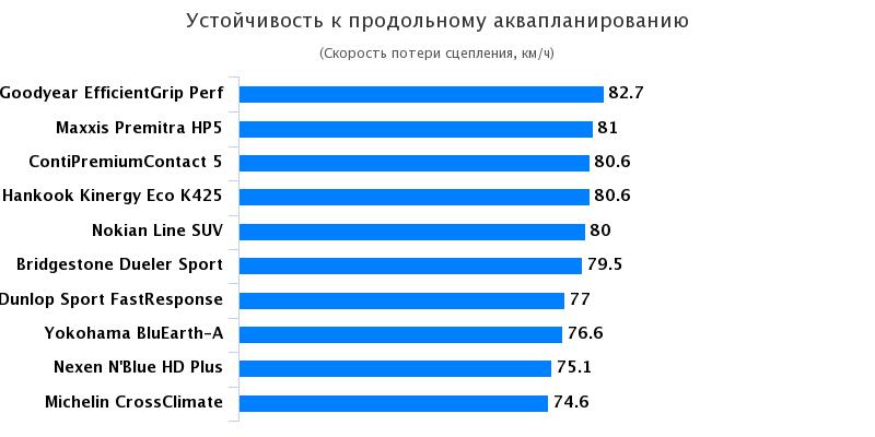 Тесты покрышек: Устойчивость к продольному аквапланированию Bridgestone Dueler H/P Sport, Continental ContiPremiumContact 5 215/65 R16 Autozurnal 2017