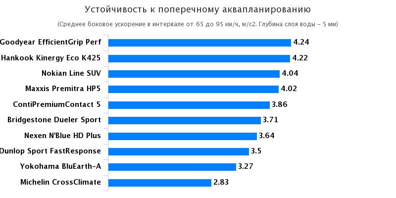 Обзор шин: Устойчивость к поперечному аквапланированию Goodyear EfficientGrip Performance, Hankook Kinergy Eco K425, Nexen NBlue HD Plus 215/65/16 Автожурнал 2017