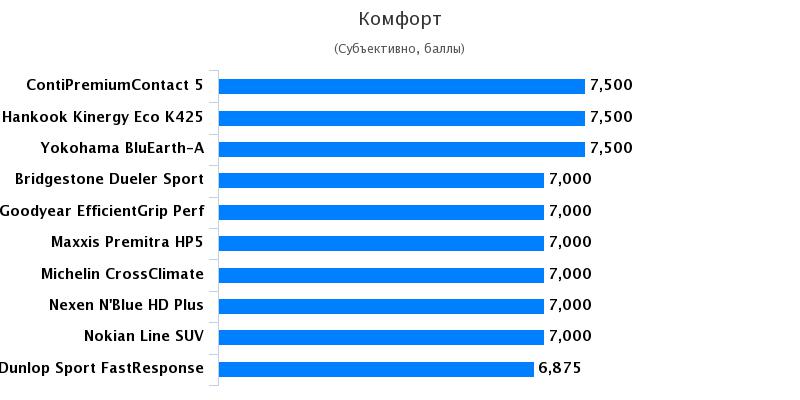 Характеристики автошин: Комфорт Bridgestone Dueler H/P Sport, Continental ContiPremiumContact 5 215/65 R16 Autozurnal 2017