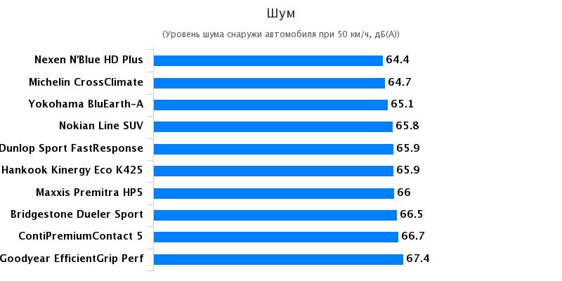 Испытание шины: Шум в салоне Bridgestone Dueler H/P Sport, Continental ContiPremiumContact 5 215/65 R16 Autozurnal 2017