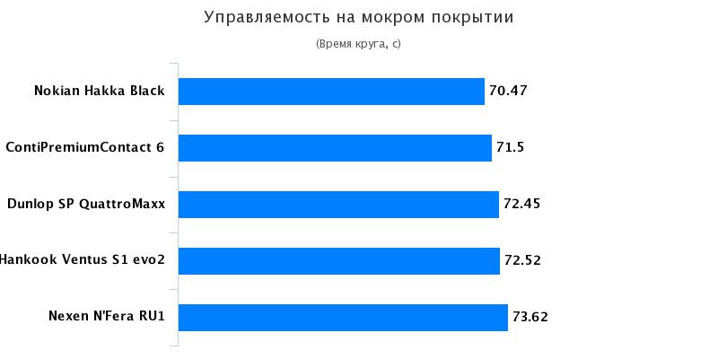 Тесты резины для летнего сезона: Управляемость на мокром асфальте Continental PremiumContact 6, Dunlop SP QuattroMaxx 235/50/18 Vi Bil?gare 2017