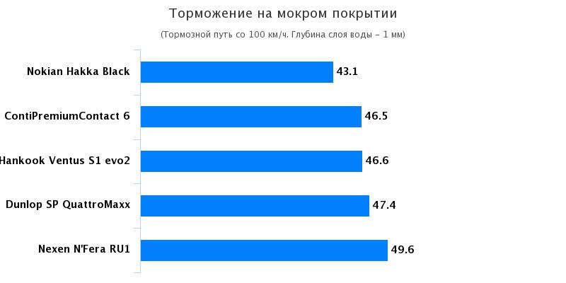 Тест автошин для легковых авто: Торможение на мокрой поверхности Continental PremiumContact 6, Dunlop SP QuattroMaxx 235/50/18 Vi Bil?gare 2017