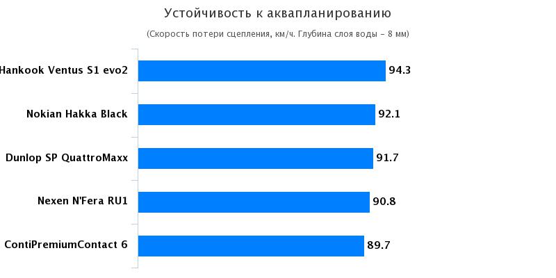 Тест драйв покрышек для легковых авто: Сопротивление аквапланированию Hankook Ventus S1 Evo2 SUV K117A, Nexen NFera RU1 235/50 R18 Vi Bil?gare 2017