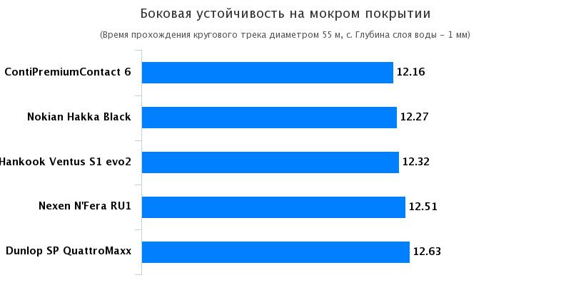 Сравнительный тест колеса для летнего сезона: Боковая устойчивость на мокрой поверхности Hankook Ventus S1 Evo2 SUV K117A, Nexen NFera RU1 235/50 R18 Vi Bil?gare 2017
