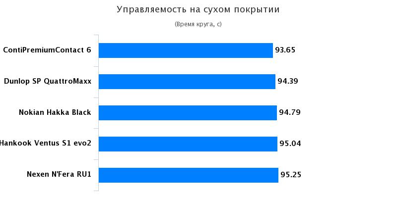 Тестирование покрышки для летней погоды: Управляемость на сухом асфальте Hankook Ventus S1 Evo2 SUV K117A, Nexen NFera RU1 235/50 R18 Vi Bil?gare 2017