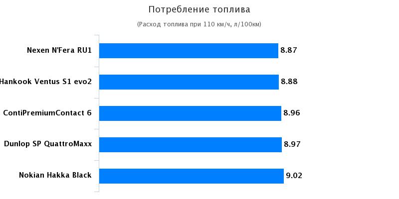 Сравнительные характеристики шин для летней погоды: Потребление топлива Continental PremiumContact 6, Dunlop SP QuattroMaxx 235/50/18 Vi Bil?gare 2017