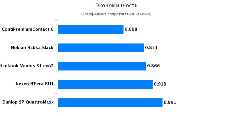 Испытание колеса для лета: Экономичность Continental PremiumContact 6, Dunlop SP QuattroMaxx 235/50/18 Vi Bil?gare 2017