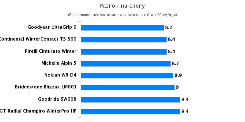 Сравнительный тест шин: Разгон на снегу Michelin Alpin 5, Nokian WR D4, Pirelli Cinturato Winter 205/55 R16 Quattroruote 2016