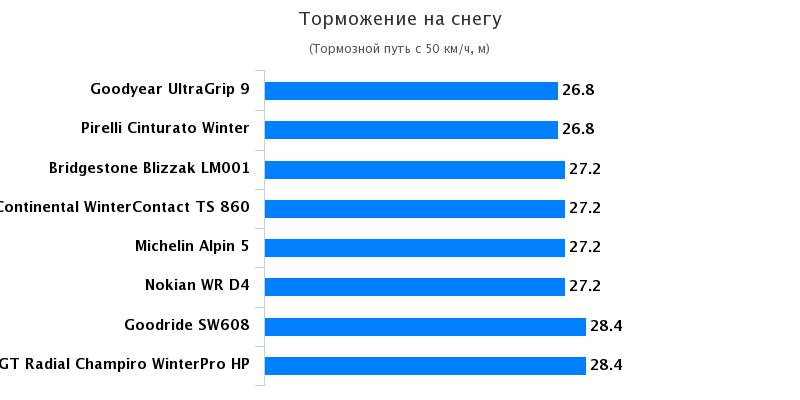 Тест драйв автошин: Торможение на снежной дороге Michelin Alpin 5, Nokian WR D4, Pirelli Cinturato Winter 205/55 R16 Quattroruote 2016
