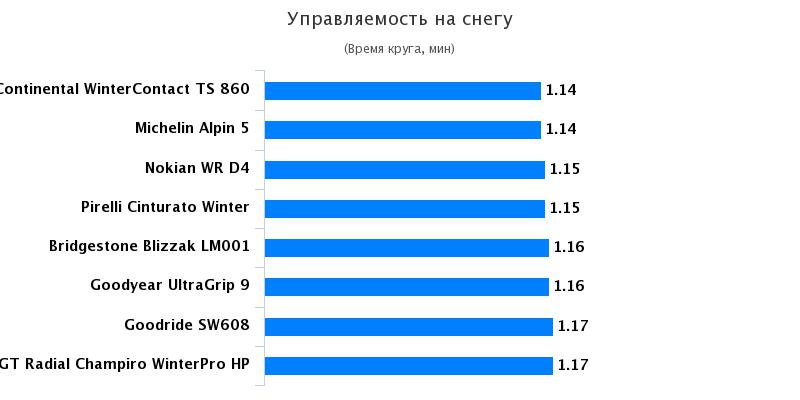Обзор резины: Управление на снегу Michelin Alpin 5, Nokian WR D4, Pirelli Cinturato Winter 205/55 R16 Quattroruote 2016