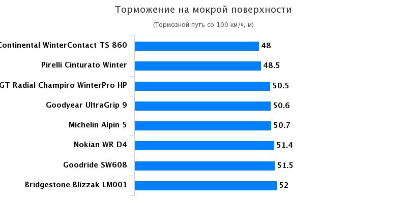 Сравнительные характеристики покрышек: Торможение на мокрой поверхности Continental WinterContact TS 860, Goodyear UltraGrip 9 205/55/16 Quattroruote 2016