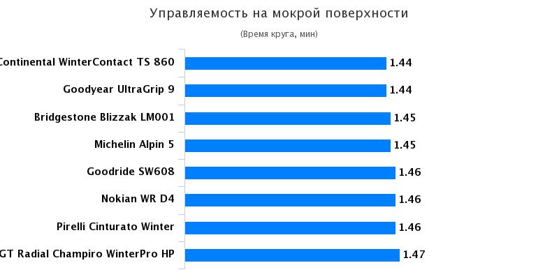 Тесты покрышки: Управляемость на мокром асфальте Continental WinterContact TS 860, Goodyear UltraGrip 9 205/55/16 Quattroruote 2016