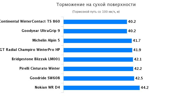 Тест шины: Торможение на сухой поверхности Continental WinterContact TS 860, Goodyear UltraGrip 9 205/55/16 Quattroruote 2016