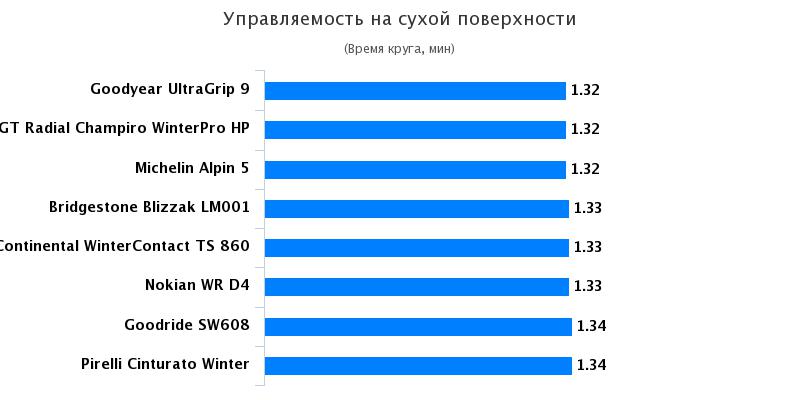 Тестирование колеса: Управляемость на сухой поверхности Michelin Alpin 5, Nokian WR D4, Pirelli Cinturato Winter 205/55 R16 Quattroruote 2016