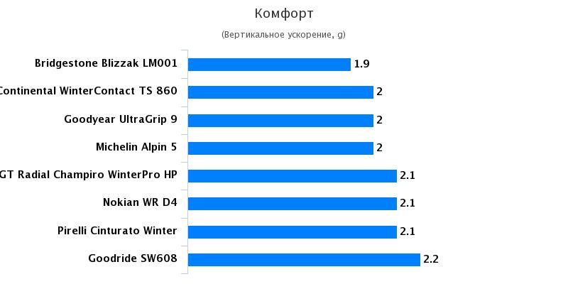Сравнение покрышки: Комфорт Michelin Alpin 5, Nokian WR D4, Pirelli Cinturato Winter 205/55 R16 Quattroruote 2016