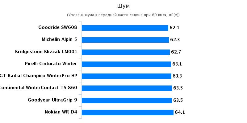 Характеристики колеса: Комфортность Continental WinterContact TS 860, Goodyear UltraGrip 9 205/55/16 Quattroruote 2016