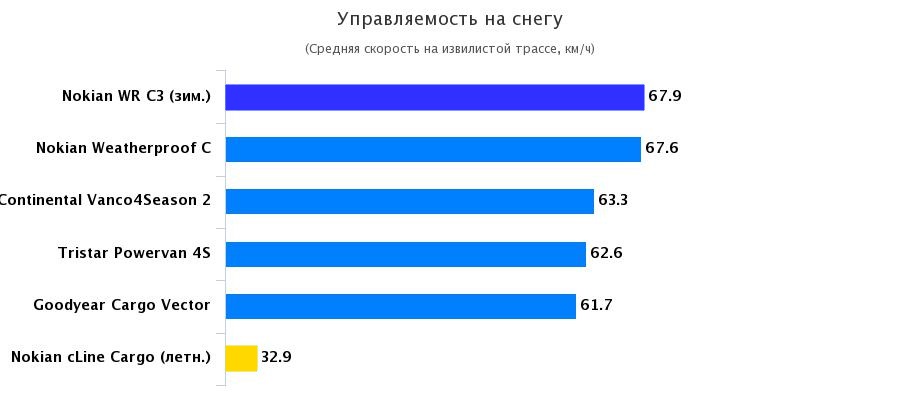 Тесты покрышек: Управление на снежной дороге Nokian cLine Cargo, Nokian Weatherproof C 235/65 R16C Promobil 2016