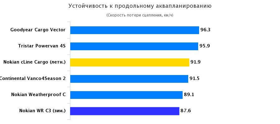 Характеристики покрышки: Устойчивость к продольному аквапланированию Nokian cLine Cargo, Nokian Weatherproof C 235/65 R16C Promobil 2016