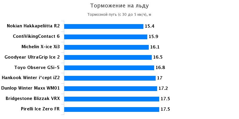 Тестирование покрышки: Торможение на льду Bridgestone Blizzak VRX, Goodyear UltraGrip Ice 2, Hankook Winter I*Cept IZ2 W616 225/45/17 За рулём 2016