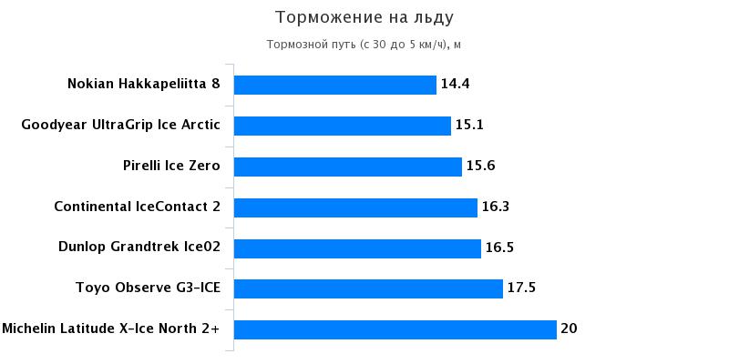 Сравнение шины: Торможение на льду Goodyear UltraGrip Ice Arctic, Michelin Latitude X-Ice North 2+ 235/65/17 За рулём 2016