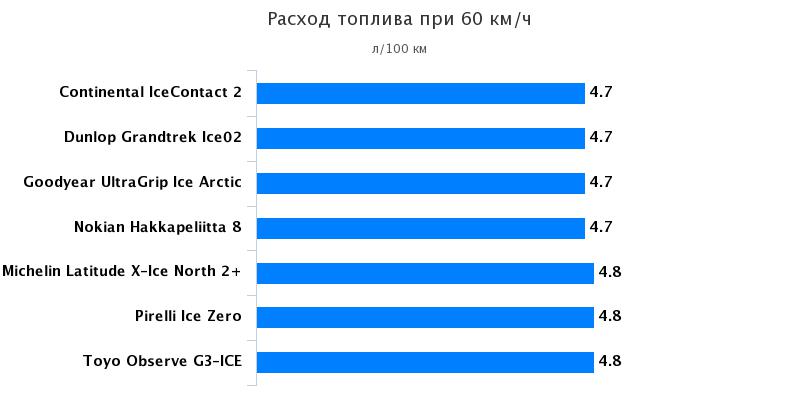 Испытание автошин: Расход топлива Nokian Hakkapeliitta 8, Pirelli Ice Zero, Toyo Observe G3-Ice 235/65 R17 За рулём 2016