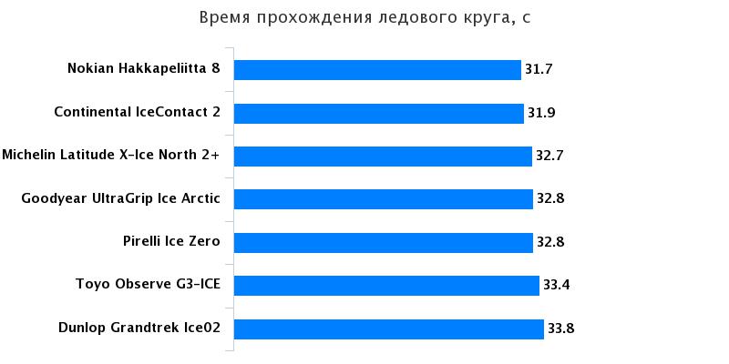 Тест драйв резины: Время прохождения круга Goodyear UltraGrip Ice Arctic, Michelin Latitude X-Ice North 2+ 235/65/17 За рулём 2016