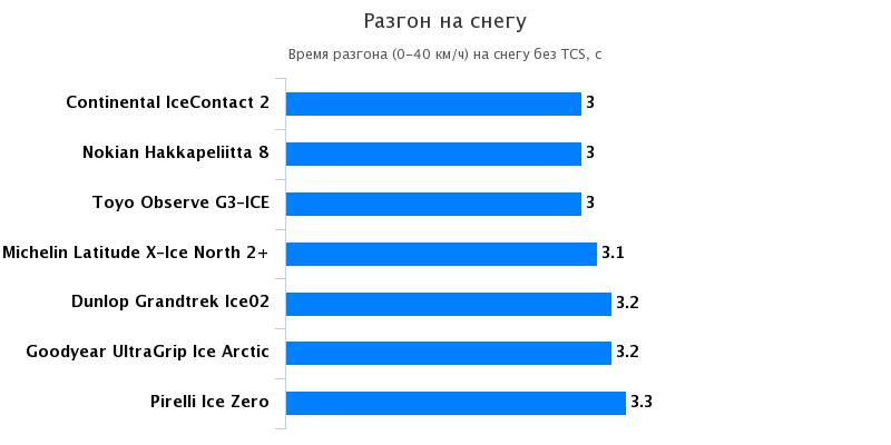 Тесты шин: Разгон на снегу Nokian Hakkapeliitta 8, Pirelli Ice Zero, Toyo Observe G3-Ice 235/65 R17 За рулём 2016