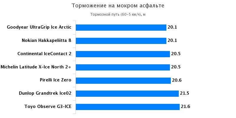 Характеристики резины: Торможение на мокрой поверхности Nokian Hakkapeliitta 8, Pirelli Ice Zero, Toyo Observe G3-Ice 235/65 R17 За рулём 2016